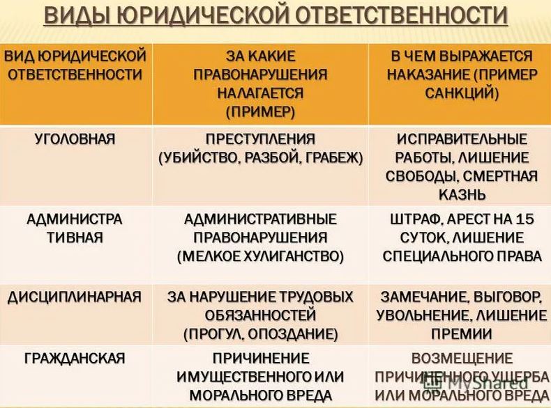 Правонарушение и юридическая ответственность. Виды юридической ответсвеннност. Виды юридической ответственности. Санкции и виды юридической ответственности. Фиды юридической ответственность.