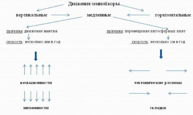 Примеры вертикального движения земной коры. Схема движения земной коры. Дополните схему движения земной коры. Движение земной коры схема 5. Кроссворд на тему движение земной коры.