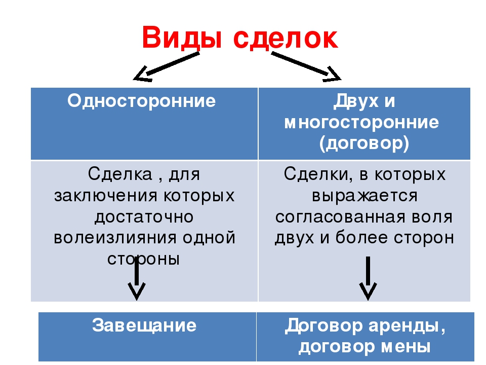 Двух и более сторон. Односторонние сделки примеры. Примеры односторонний СДОКО. Примеродносторенней сделки. Двусторонняя сделка пример.