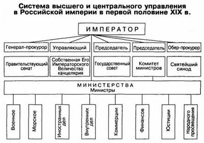 Либеральные проекты сперанского