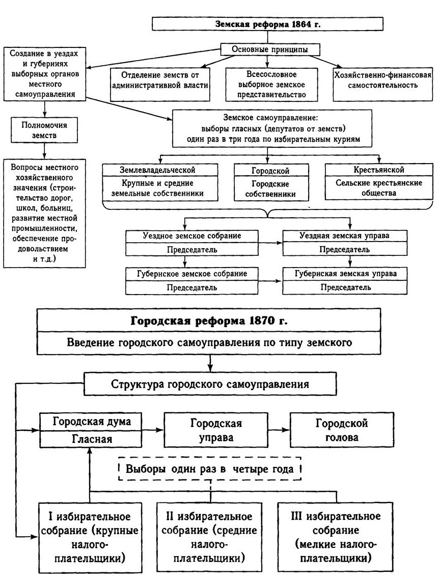 Используя материалы данного параграфа и учебника истории россии составьте схему управления