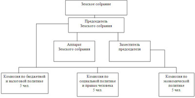 Представьте в виде схемы структуру органов земского управления какие функции выполняли земские орган