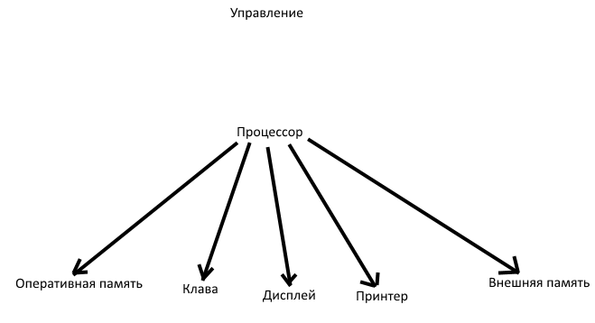 Нарисуйте граф системы компьютер содержащий следующие вершины процессор оперативная память