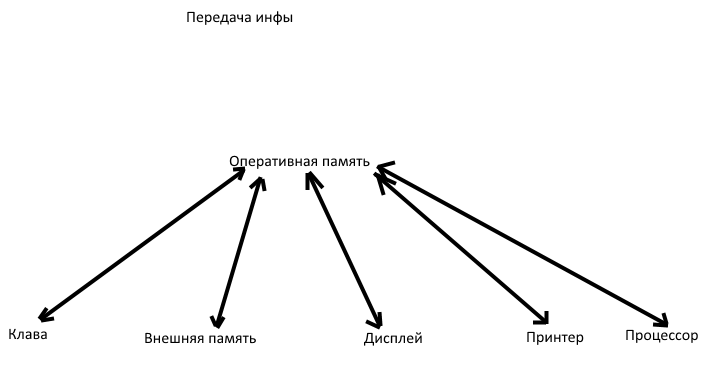 Нарисуйте граф системы компьютер содержащий следующие вершины процессор оперативная память