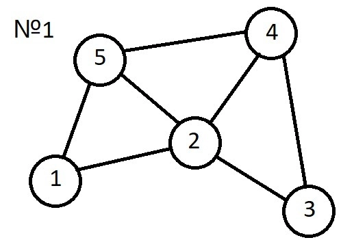 Нарисуйте в виде графа систему состоящую из четырех одноклассников между которыми существуют