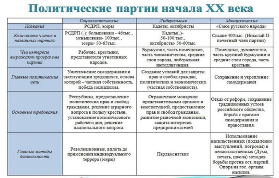 Опираясь на материал пунктов 5 и 6 параграфа 28 заполните схему социалистические политические партии