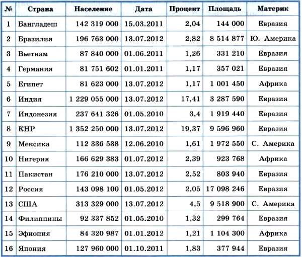 Жители дата. База данных страны содержит. Базы данных страны содержит следующие сведения. База данных по странам. Таблица БД страны мира.