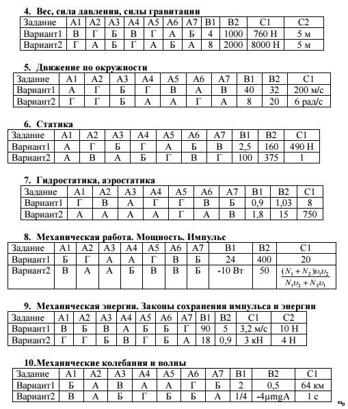 Ответы по физике. Тесты по физике 10 класс с ответами Мякишев. Физика тесты с ответами 10-11 класс. Контрольные работы по физике 10 класс ответы 2 часть. Итоговый тест по физике 9 класс вариант 1 с ответами.