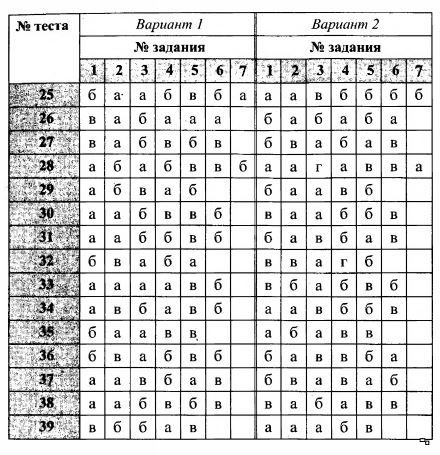 Итоговое тестирование по физике 9 класс с ответами на рисунке